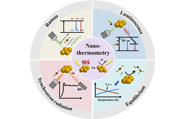 Nano-thermometry in photothermal catalysis 2024.100456